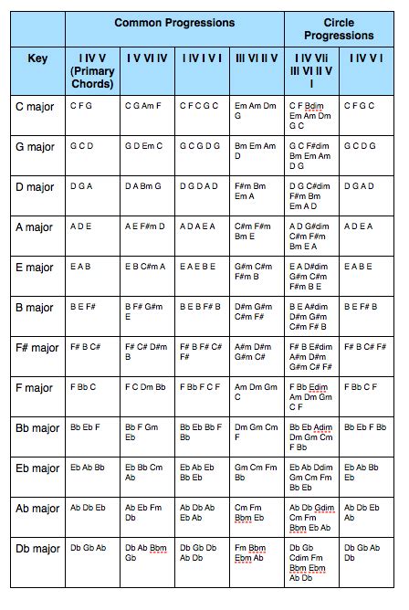 Chord Progressions - Music Theory Academy