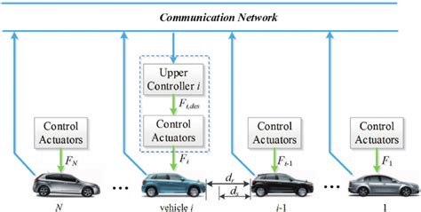 Overall configuration of multiple vehicle collision mitigation control ...