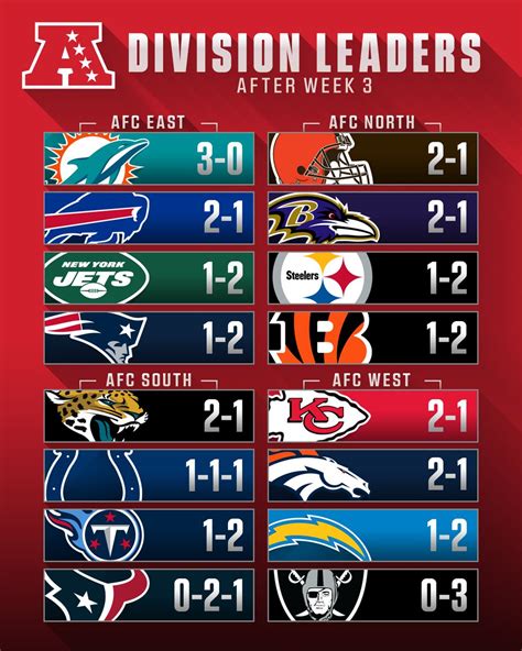 Kyle battistoni on Twitter: "RT @NFL: Where’s your team in the standings?"