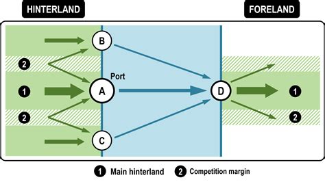 Port Foreland and Hinterland | The Geography of Transport Systems