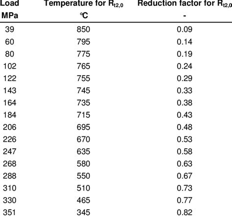 Temperature for achieving 2% total elongation for in the transient... | Download Table