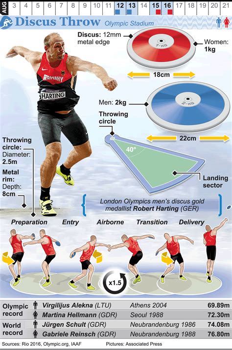 RIO 2016: Olympic Discus Throw infographic | Discus throw, Olympics ...