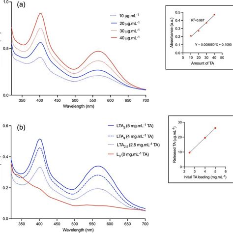 Ultraviolet–visible (UV–vis) spectra. (a) Calibration curve for... | Download Scientific Diagram