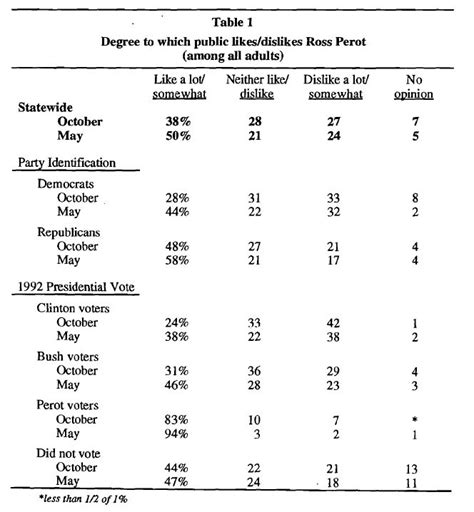 united states - Did the candidacy of Ross Perot swing the 1992 ...