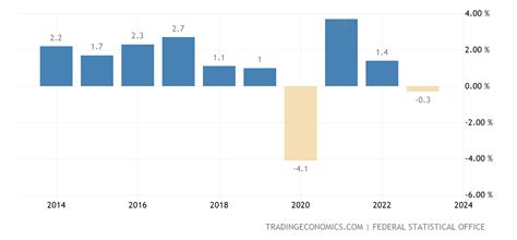 Germany Full Year GDP Growth - 2022 Data - 2023 Forecast - 1992-2021 ...