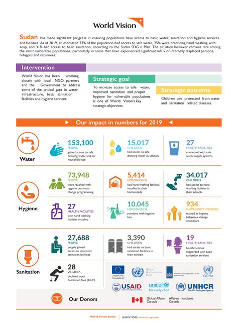 Water, Sanitation and Hygiene | World Vision International