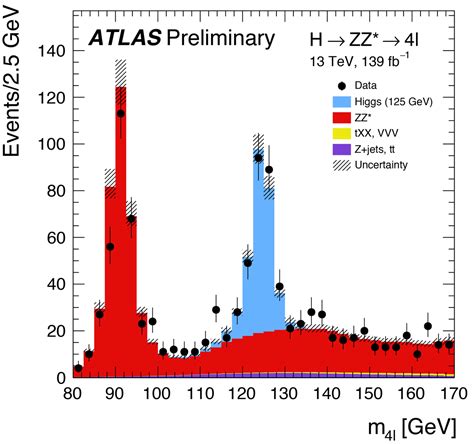 Exploring the Higgs boson “discovery channels" | ATLAS Experiment at CERN