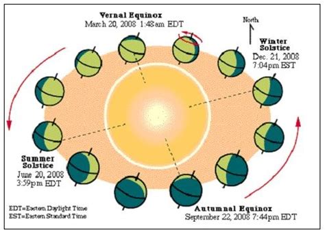 Season Diagram. Seasons Chart. Equinox Diagram - Ygraph | Alter