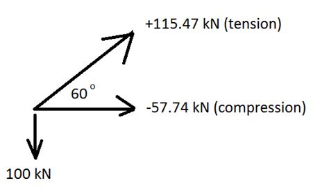 structural engineering - Euler buckling formula,triangular structure - Engineering Stack Exchange