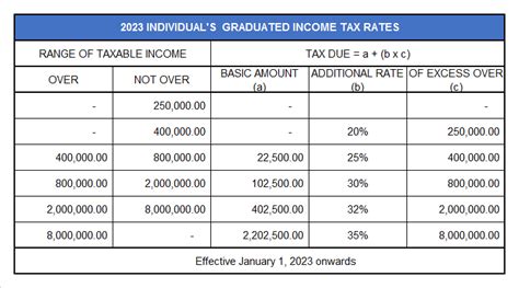 2023 Individual’s Graduated Income Tax Rates