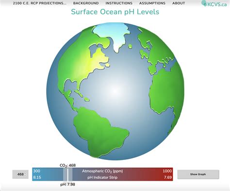 Equilibrium and Ocean Acidification - Planetary Boundaries