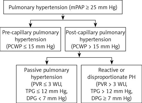 Pulmonary hypertension in left heart disease