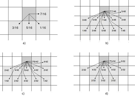 Error diffusion scheme for different dithering algorithms:... | Download Scientific Diagram