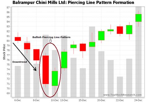 Tutorial On Bullish Kicker Candlestick Pattern. - India Dictionary