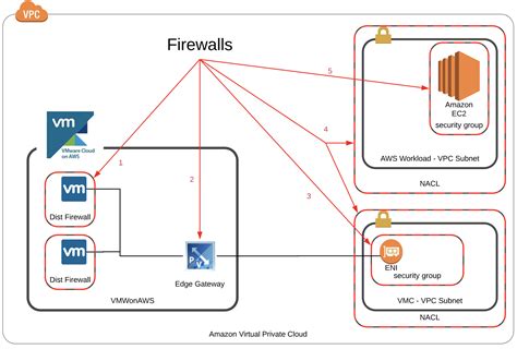 VMware Cloud on AWS Firewalls Overview - The IT Hollow