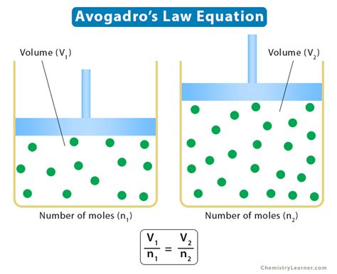 Avogadro’s Law: Statement, Formula, Examples, and Problems