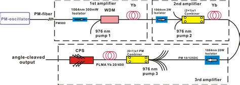 Ytterbium-doped mode-locked fiber laser Applications| DK- PHOTONICS