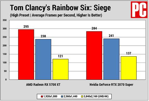 AMD Radeon RX 5700 XT vs. Nvidia GeForce RTX 2070 Super: Which Graphics ...