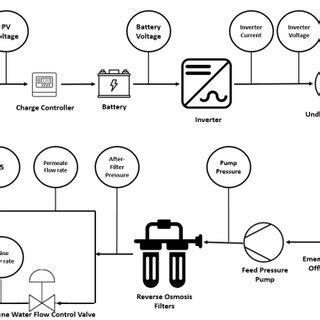 -Complete System Process and Instrument flow Diagram | Download ...