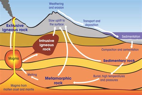 The Rock Cycle: Learn The Types Of Rocks & Minerals