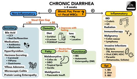 chronic_diarrhea UPDATED-page-001 – The Clinical Problem Solvers