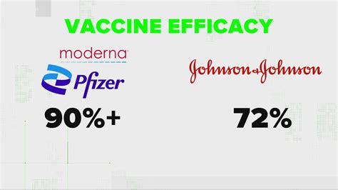 Johnson and Johnson vaccine efficacy vs Pfizer, Moderna latest | wusa9.com