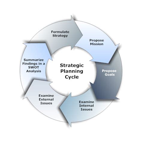 Strategic Planning Process from Start to Finish