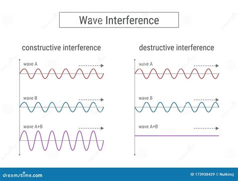 Wave Interference Diagram stock vector. Illustration of research - 173938429