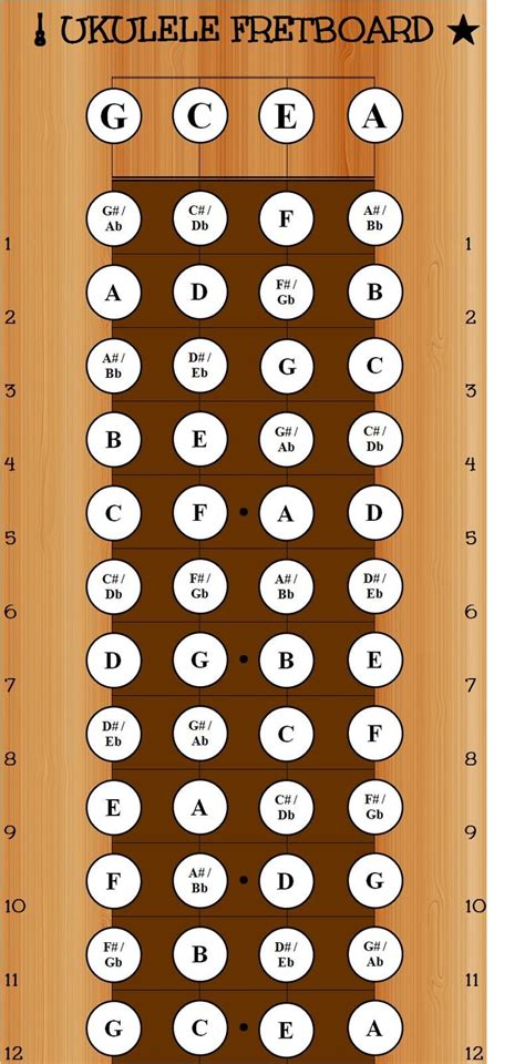 do you know the notes on the fret board? | Ukulele, Ukulele lesson ...