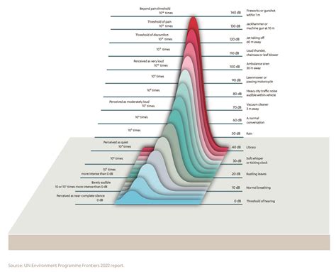 Noise Pollution Chart