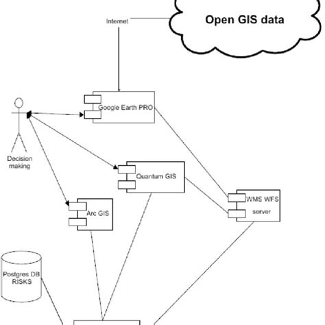 GIS system architecture applied in this research. | Download Scientific Diagram