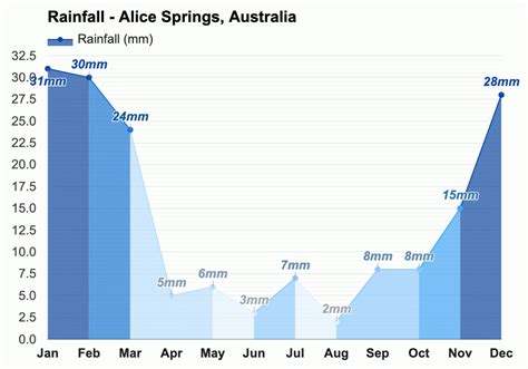 Yearly & Monthly weather - Alice Springs, Australia