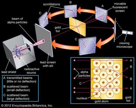 Atom - Rutherford’s nuclear model | Britannica.com