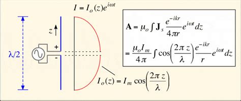 Dipole Antenna Formula