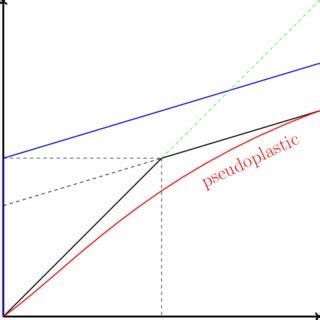 (PDF) A lubrication equation for a simplified model of shear-thinning fluid