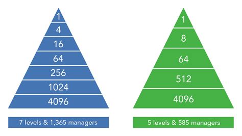 14.2 Organizational Structures and Their History – Organizational Behavior