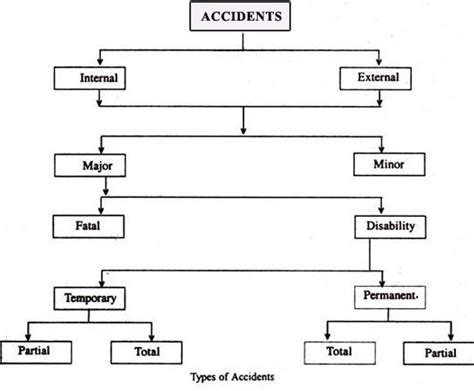 Types and Causes of Industrial Accidents - GREEN WORLD GROUP INDIA | Nebosh Course | Safety ...