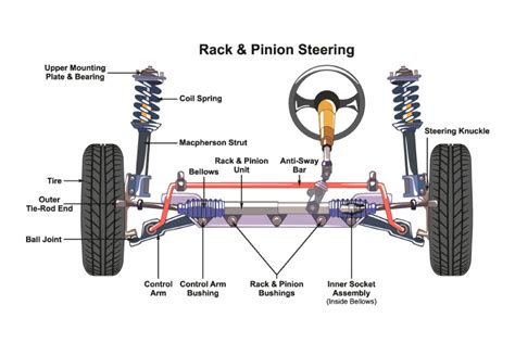 Components of the Steering System