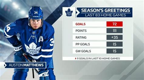 Auston Matthews has 72 Goals (111 Points) in his Last 83 Home Games : r ...