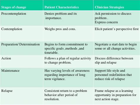 Image result for transtheoretical model example | Transtheoretical model, Specific goals ...