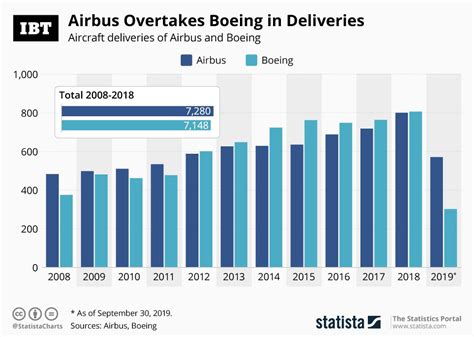 Infographic: Airbus Overtakes Boeing In Deliveries | IBTimes