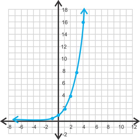 Exponential Growth Function | CK-12 Foundation