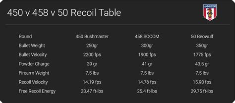 450 Bushmaster vs. 458 SOCOM vs. 50 Beowulf: Big Bore AR Cartridges ...