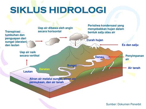 Siklus Hidrologi Macam Dan Manfaat Siklus Hidrologi Tambah Pinter | Porn Sex Picture