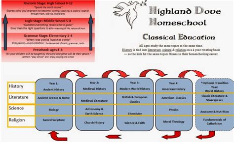 Classical Education - Ages & Stages - Highland Dove Homeschool Helper