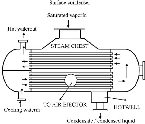 Surface condenser layout. | Download Scientific Diagram