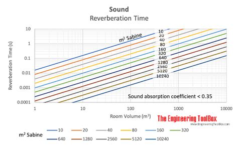 Sound - Reverberation Time