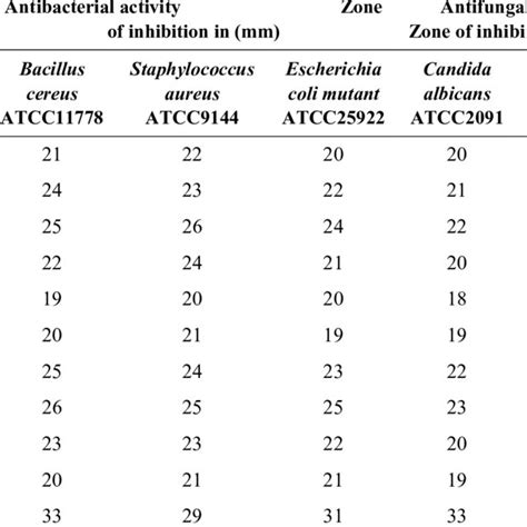 Antimicrobial activity data | Download Table