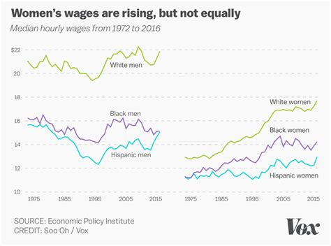 The gender and racial wage gap, in one chart - Vox