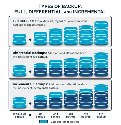 Types of Backups: Full, Incremental, and Differential | When and How to Use Them - EaseUS